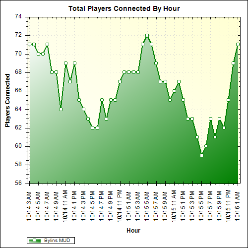 Average Players Connected By Hour