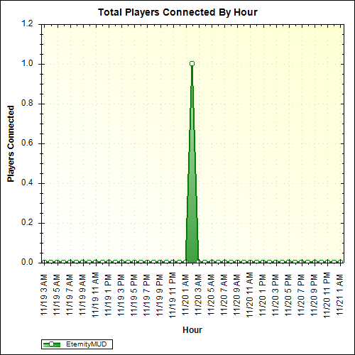 Average Players Connected By Hour