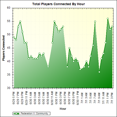 Average Players Connected By Hour