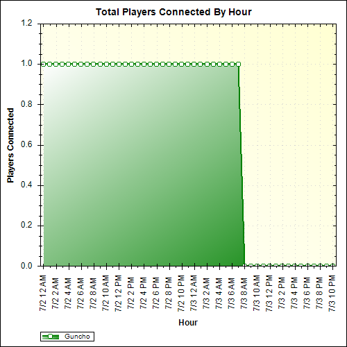 Average Players Connected By Hour