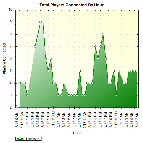 Average Players Connected By Hour