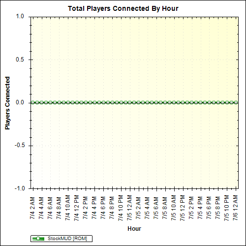 Average Players Connected By Hour