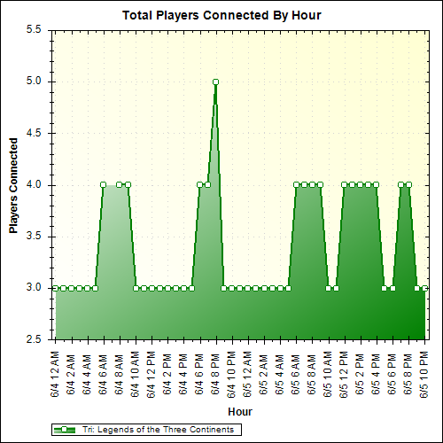 Average Players Connected By Hour