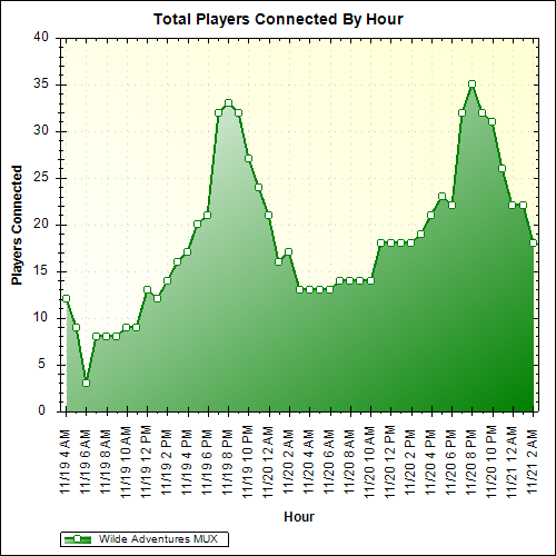 Average Players Connected By Hour