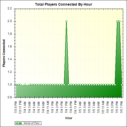 Average Players Connected By Hour