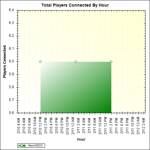 Average Players Connected By Hour
