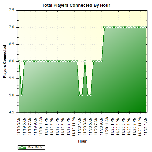 Average Players Connected By Hour