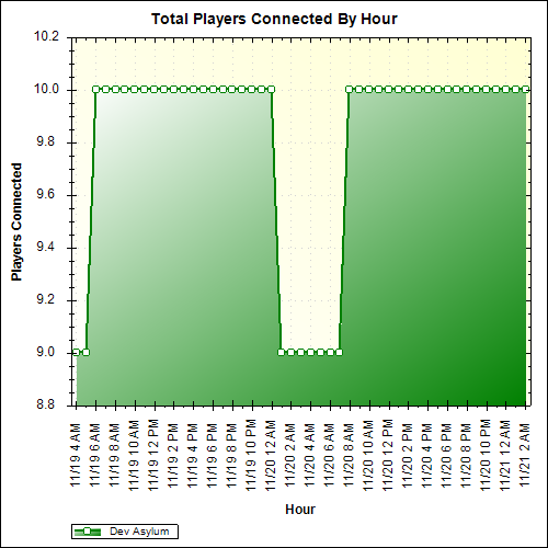 Average Players Connected By Hour