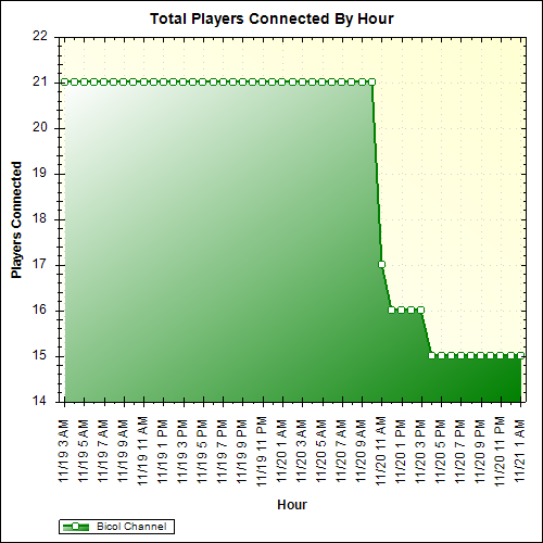 Average Players Connected By Hour