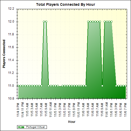 Average Players Connected By Hour