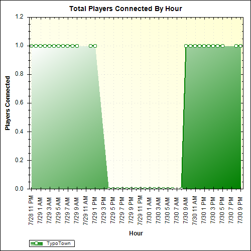 Average Players Connected By Hour