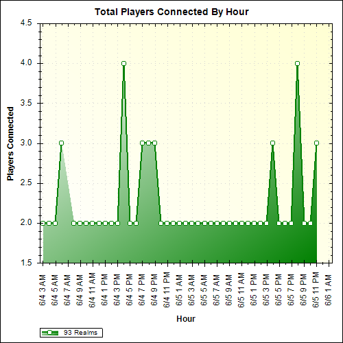 Average Players Connected By Hour