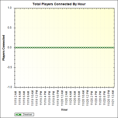 Average Players Connected By Hour