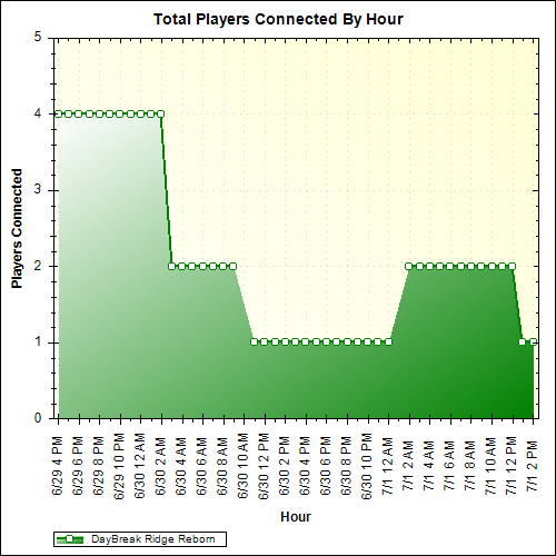 Average Players Connected By Hour