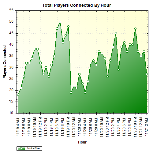 Average Players Connected By Hour