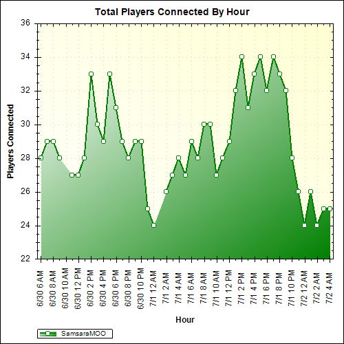 Average Players Connected By Hour