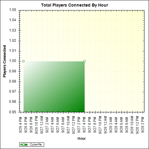 Average Players Connected By Hour
