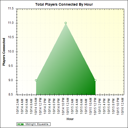 Average Players Connected By Hour