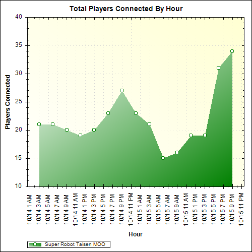 Average Players Connected By Hour