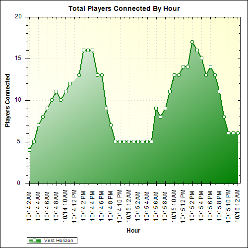 Average Players Connected By Hour