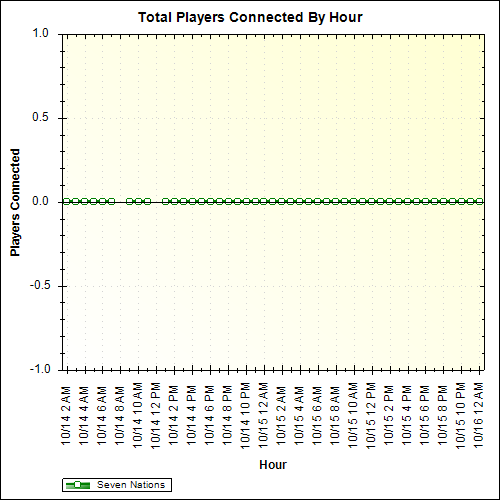 Average Players Connected By Hour