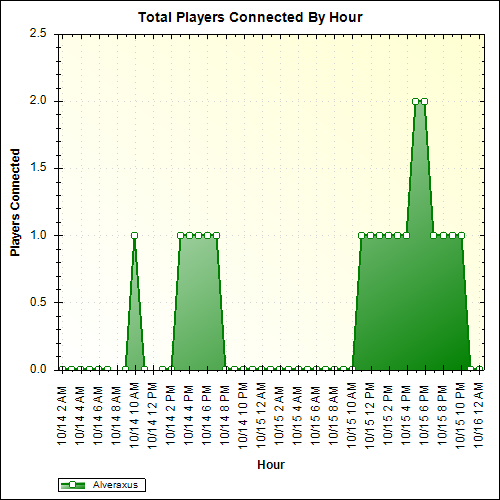 Average Players Connected By Hour