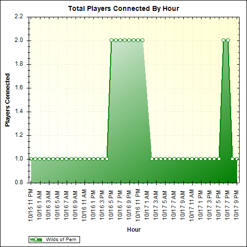 Average Players Connected By Hour