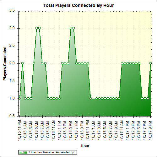 Average Players Connected By Hour