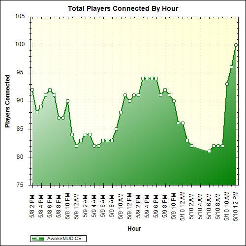 Average Players Connected By Hour
