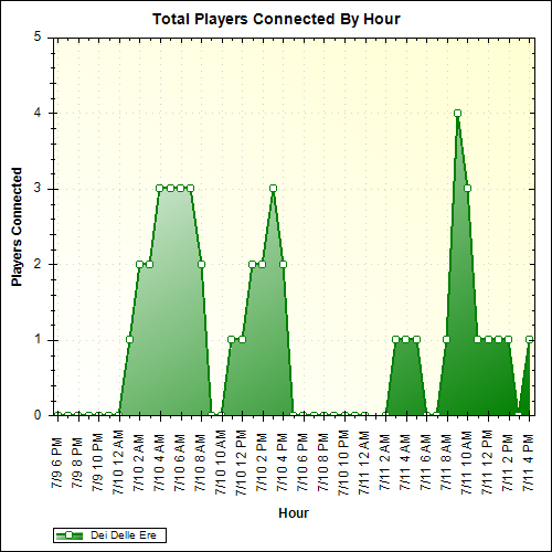 Average Players Connected By Hour