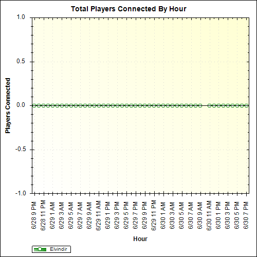 Average Players Connected By Hour