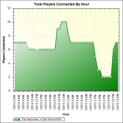 Average Players Connected By Hour