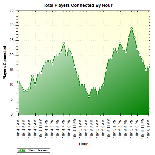 Average Players Connected By Hour