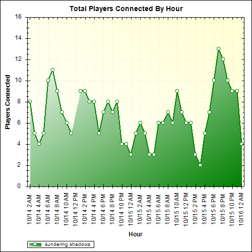 Average Players Connected By Hour