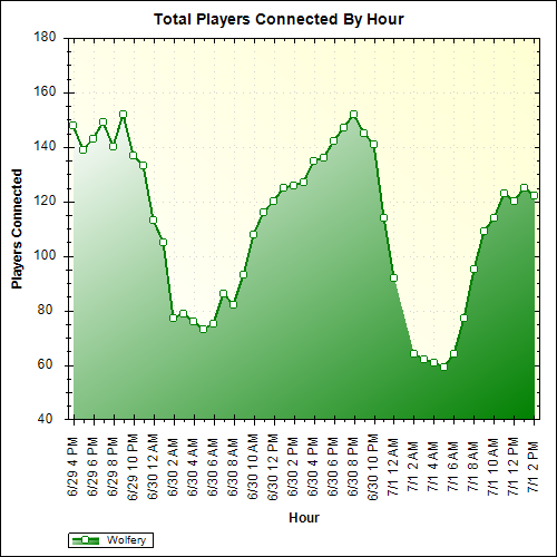 Average Players Connected By Hour