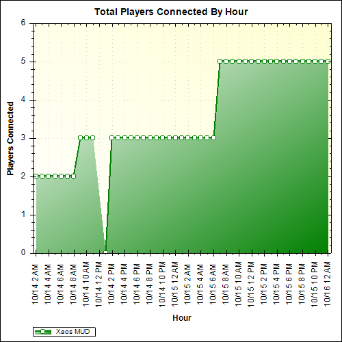 Average Players Connected By Hour