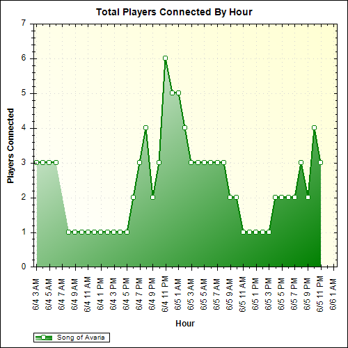 Average Players Connected By Hour