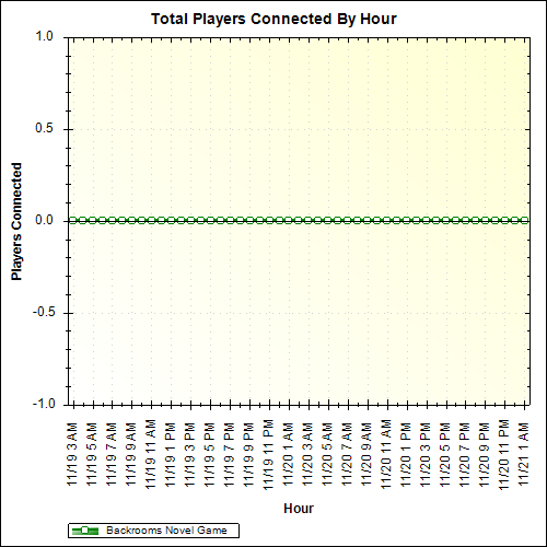 Average Players Connected By Hour