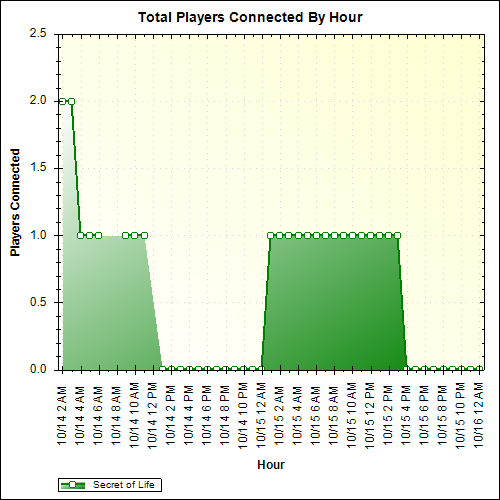 Average Players Connected By Hour