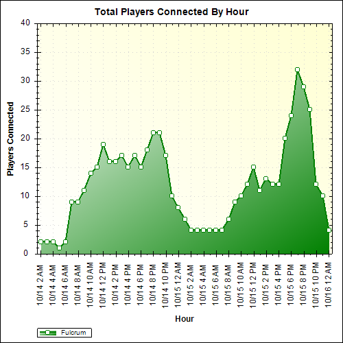 Average Players Connected By Hour