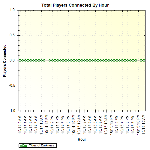 Average Players Connected By Hour