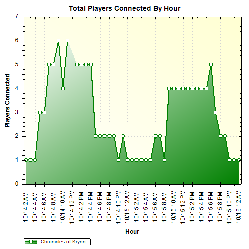 Average Players Connected By Hour