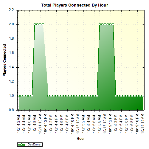 Average Players Connected By Hour