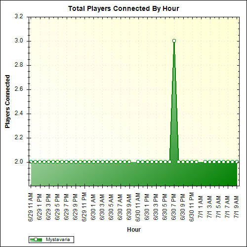 Average Players Connected By Hour