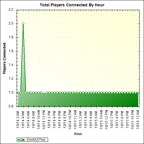 Average Players Connected By Hour