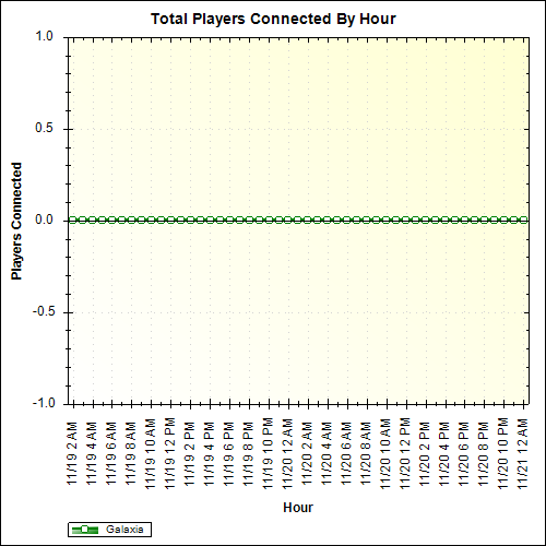 Average Players Connected By Hour