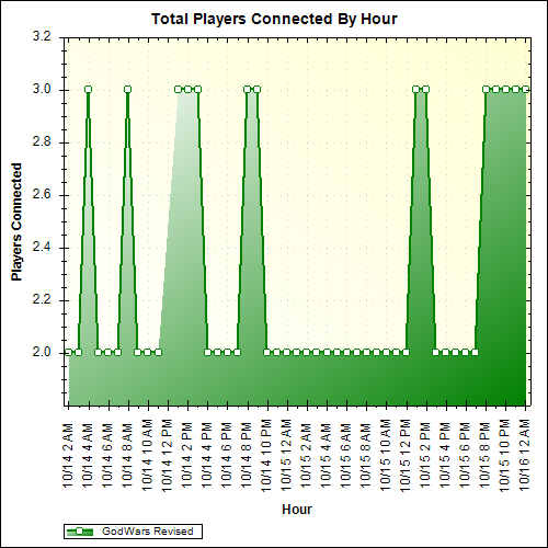 Average Players Connected By Hour