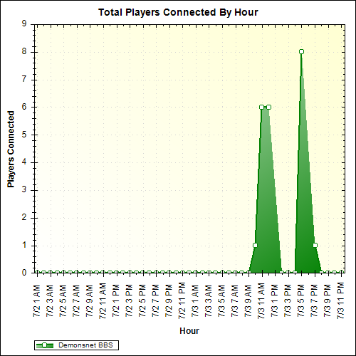 Average Players Connected By Hour