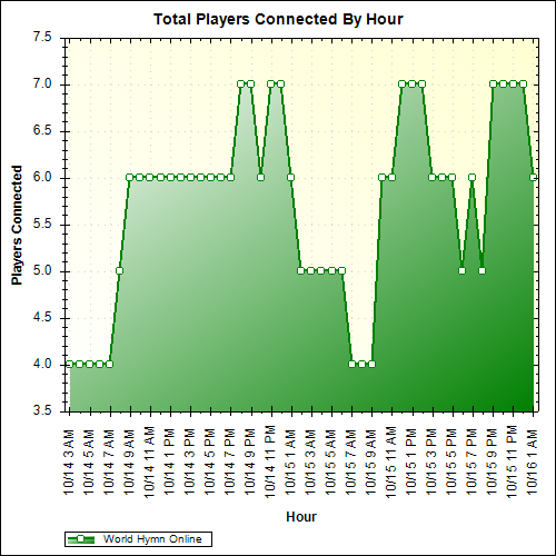 Average Players Connected By Hour