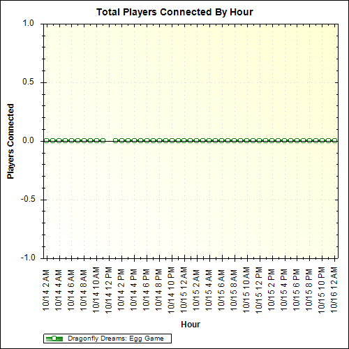 Average Players Connected By Hour